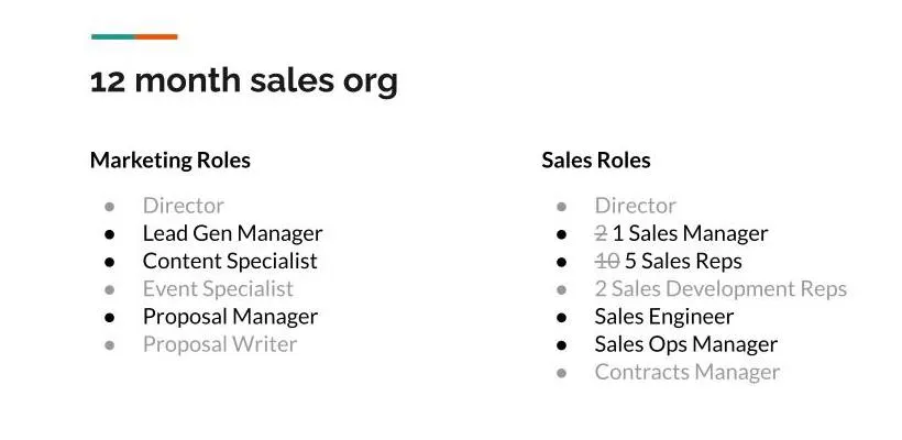 Sample sales org 12 months from Series A: marketing and sales roles